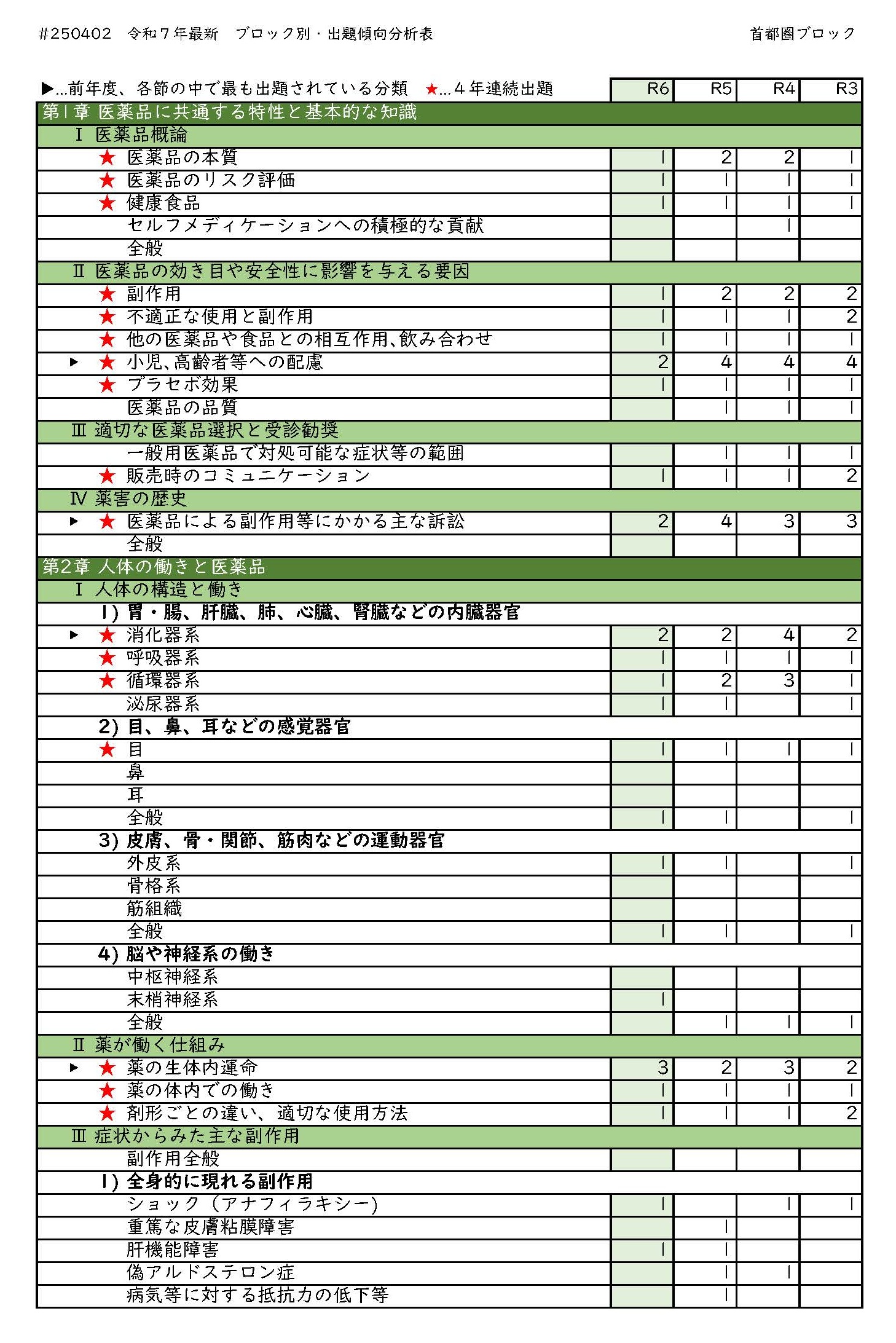 出題傾向分析